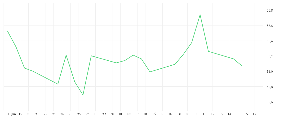 Chart zur Monatsentwicklung von COMGEST GROWTH EUROPE S EUR ACC