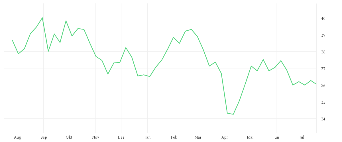 Chart zur Jahresentwicklung von COMGEST GROWTH EUROPE S EUR ACC