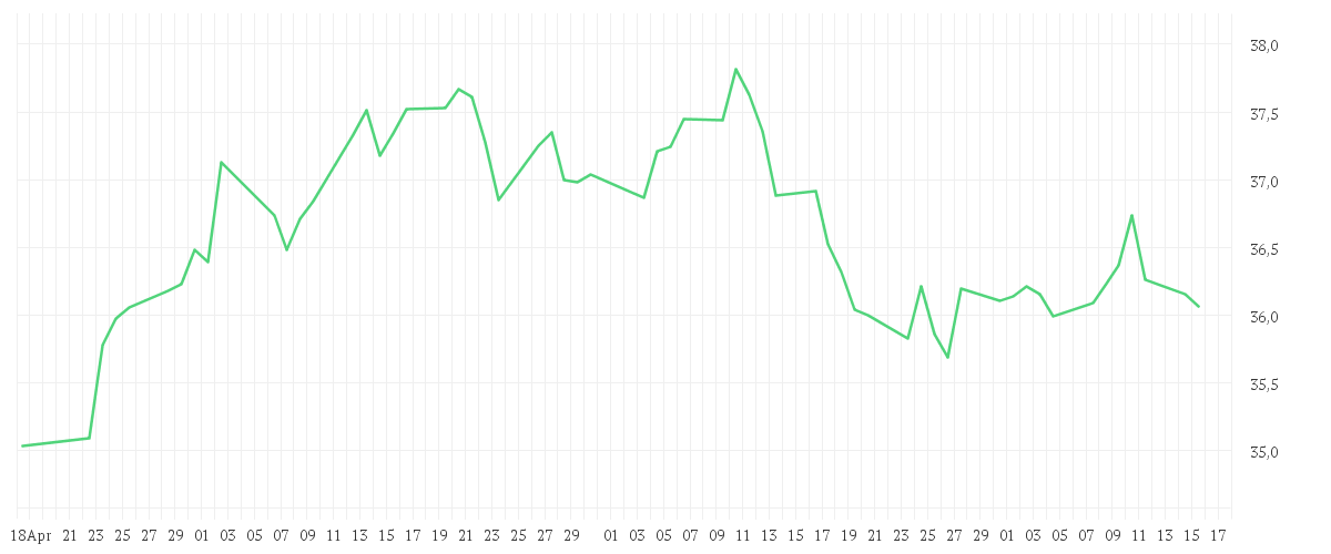 Chart zur Entwicklung der letzten drei Monate von COMGEST GROWTH EUROPE S EUR ACC