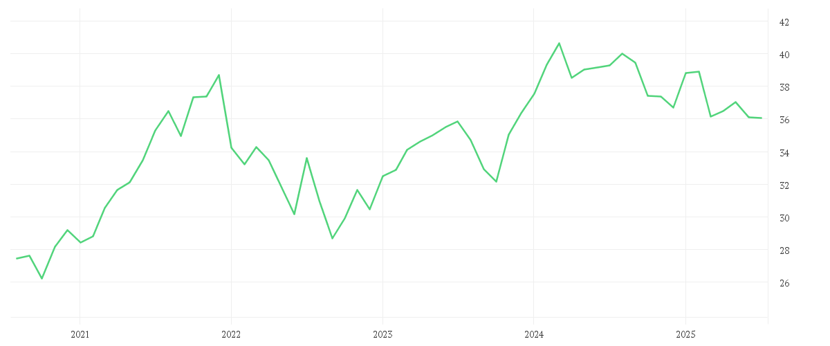 Chart zur Entwicklung der letzten fünf Jahre von COMGEST GROWTH EUROPE S EUR ACC