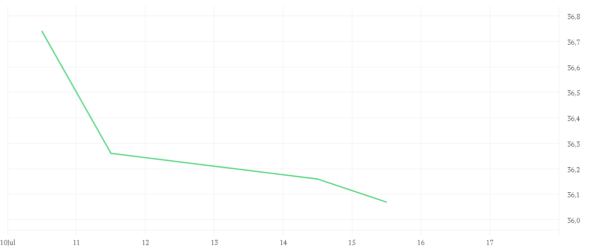 Chart zur Tagesentwicklung von COMGEST GROWTH EUROPE S EUR ACC