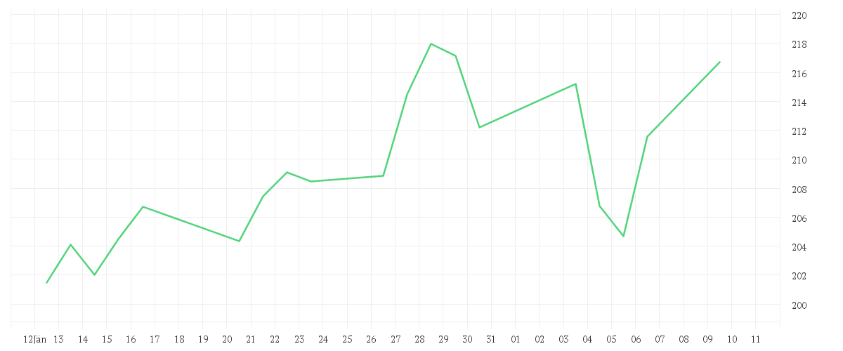 Chart zur Monatsentwicklung von Polar Capital Funds plc - Global Technology Fund Class USD Distribution Shares