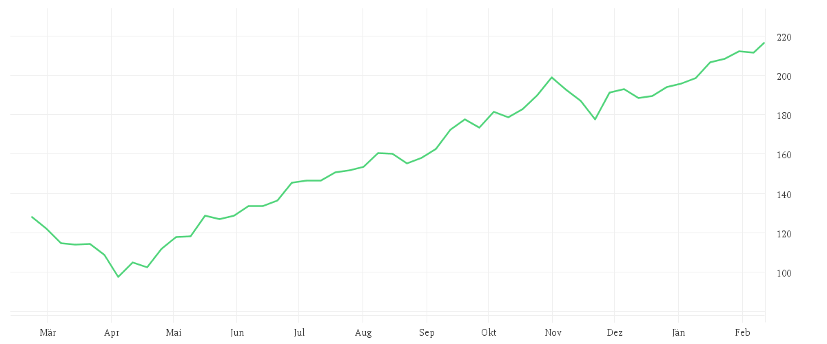 Chart zur Jahresentwicklung von Polar Capital Funds plc - Global Technology Fund Class USD Distribution Shares
