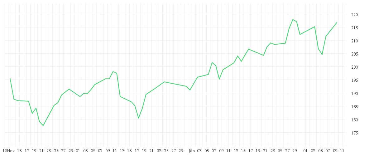 Chart zur Entwicklung der letzten drei Monate von Polar Capital Funds plc - Global Technology Fund Class USD Distribution Shares