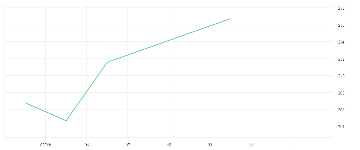 Chart zur Tagesentwicklung von Polar Capital Funds plc - Global Technology Fund Class USD Distribution Shares