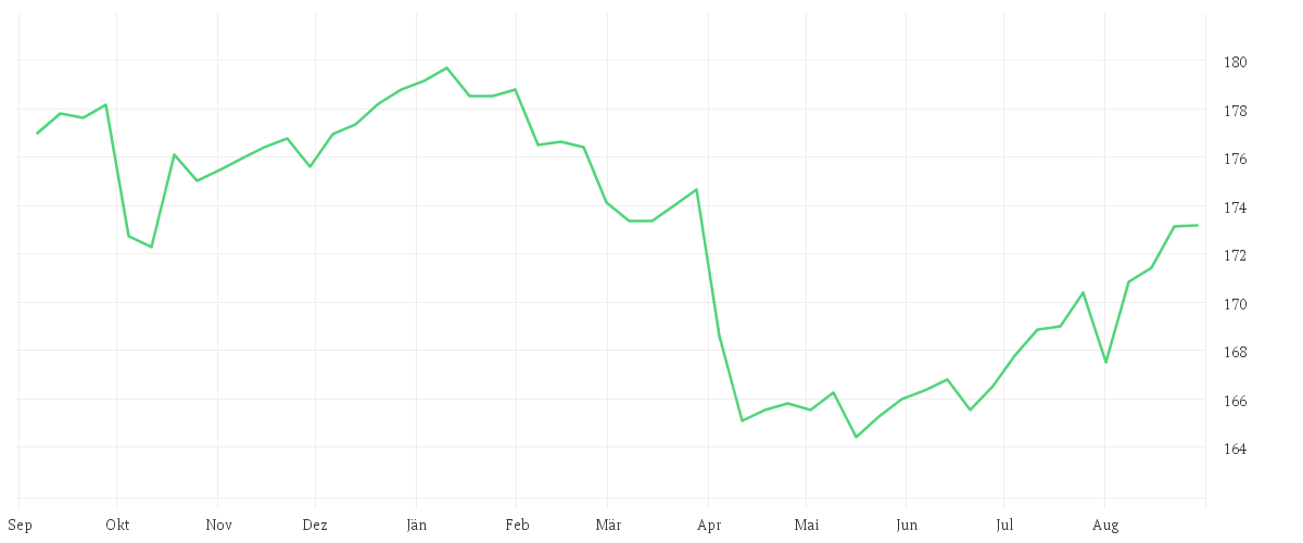 Chart zur Jahresentwicklung von Winton Alma Diversified Macro Fund I1C-U