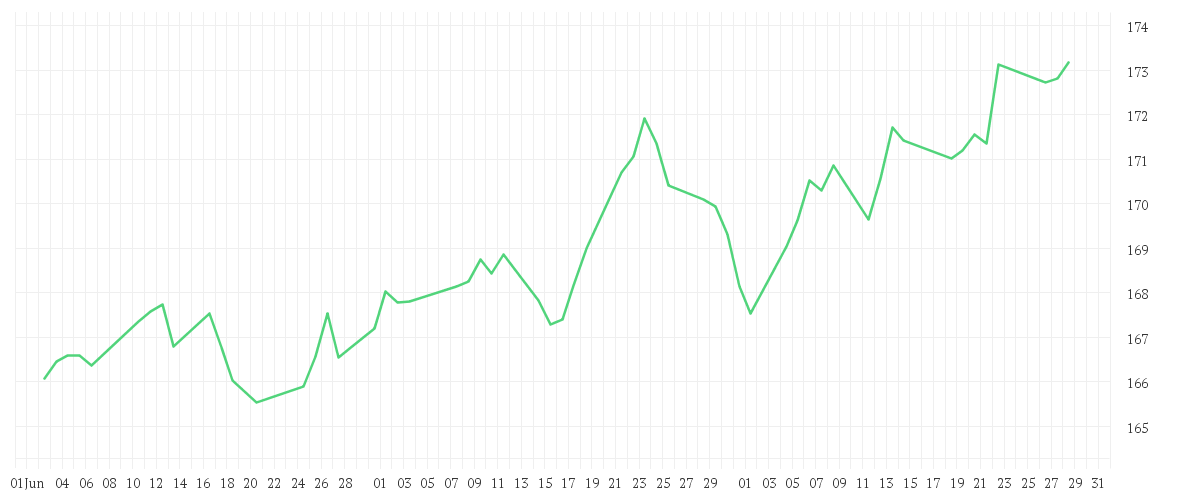 Chart zur Entwicklung der letzten drei Monate von Winton Alma Diversified Macro Fund I1C-U