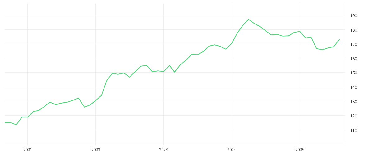 Chart zur Entwicklung der letzten fünf Jahre von Winton Alma Diversified Macro Fund I1C-U