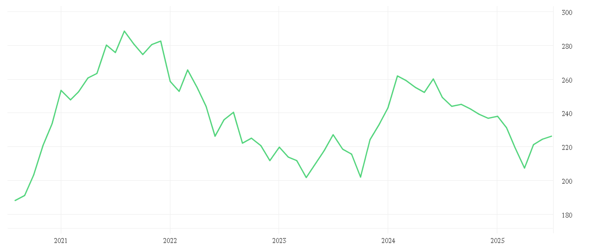 Chart zur Entwicklung der letzten fünf Jahre von ÖkoWorld Growing Markets 2.0 C