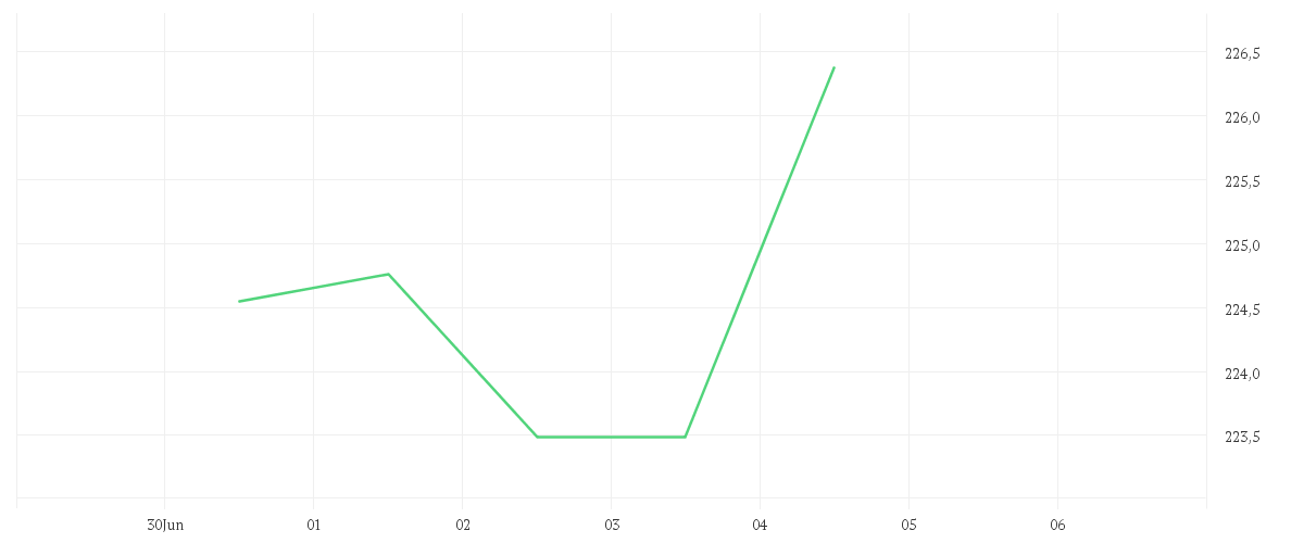 Chart zur Tagesentwicklung von ÖkoWorld Growing Markets 2.0 C