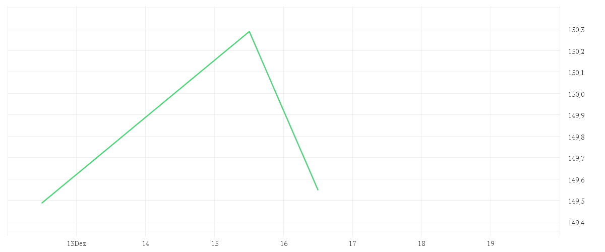 Chart zur Wochenentwicklung von Aspect Diversified Trends Fund L EURO Platform Shares