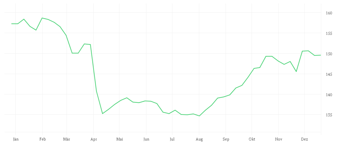 Chart zur Jahresentwicklung von Aspect Diversified Trends Fund L EURO Platform Shares