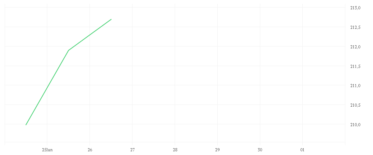 Chart zur Wochenentwicklung von HSBC GLOBAL INVESTMENT FUNDS - FRONTIER MARKETS AC