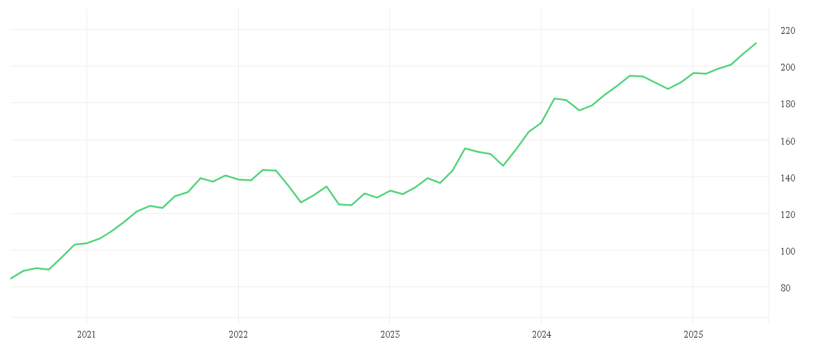 Chart zur Entwicklung der letzten fünf Jahre von HSBC GLOBAL INVESTMENT FUNDS - FRONTIER MARKETS AC