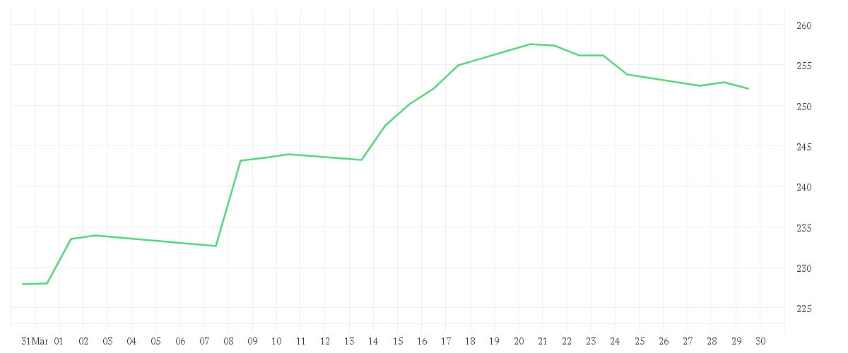 Chart zur Monatsentwicklung von East Capital Global Frontier Markets A EUR