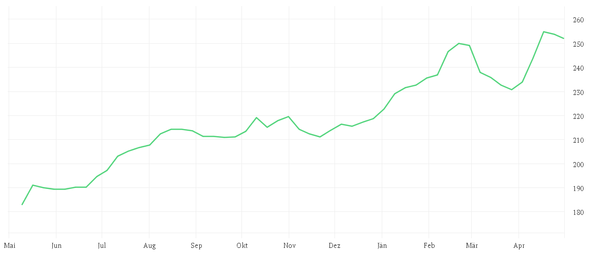 Chart zur Jahresentwicklung von East Capital Global Frontier Markets A EUR