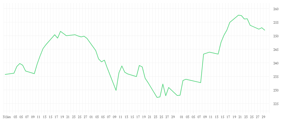 Chart zur Entwicklung der letzten drei Monate von East Capital Global Frontier Markets A EUR