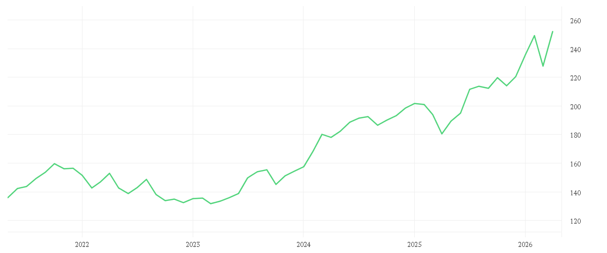Chart zur Entwicklung der letzten fünf Jahre von East Capital Global Frontier Markets A EUR