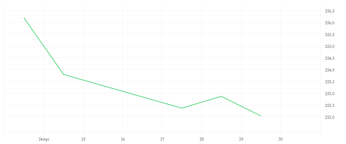 Chart zur Tagesentwicklung von East Capital Global Frontier Markets A EUR