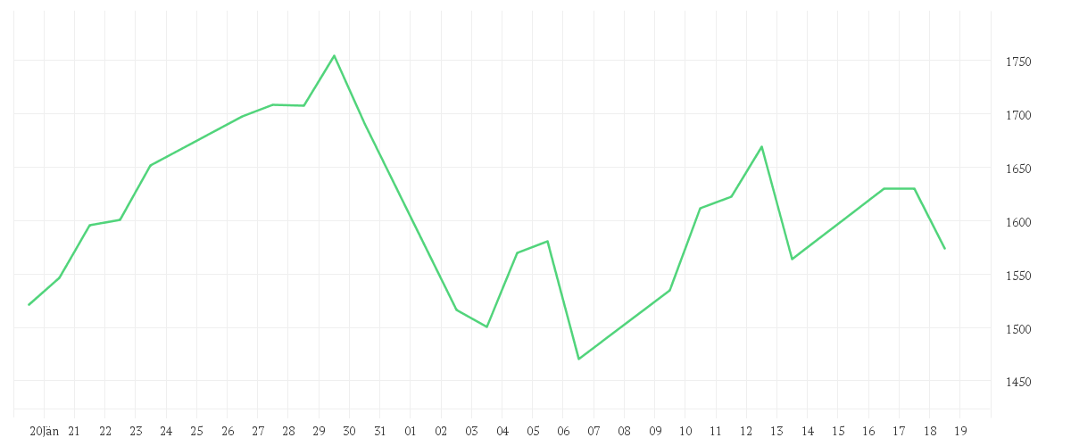 Chart zur Monatsentwicklung von Bakersteel Global Funds SICAV - Precious Metals Fund A2 EUR