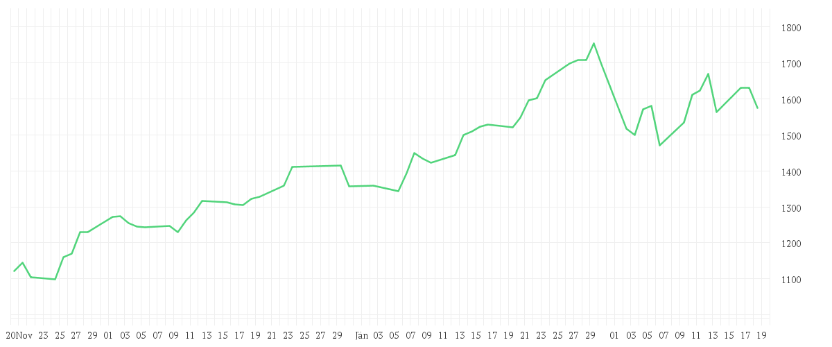 Chart zur Entwicklung der letzten drei Monate von Bakersteel Global Funds SICAV - Precious Metals Fund A2 EUR