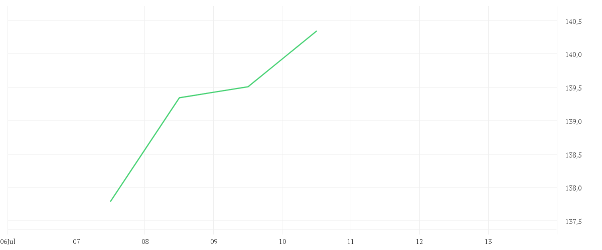 Chart zur Wochenentwicklung von SPDR MSCI Europe Technology UCITS ETF