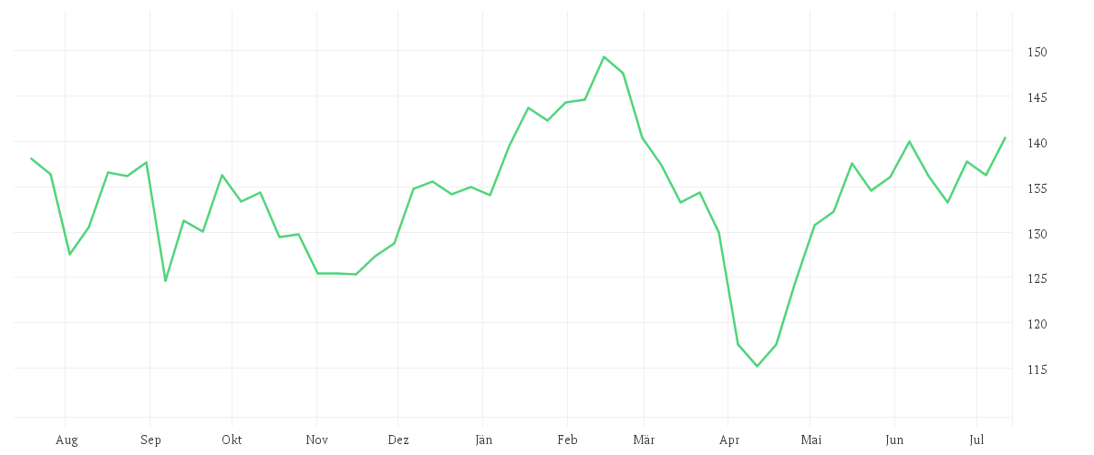 Chart zur Jahresentwicklung von SPDR MSCI Europe Technology UCITS ETF