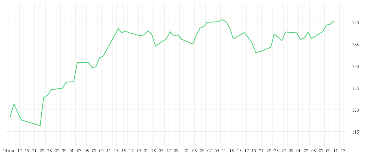 Chart zur Entwicklung der letzten drei Monate von SPDR MSCI Europe Technology UCITS ETF