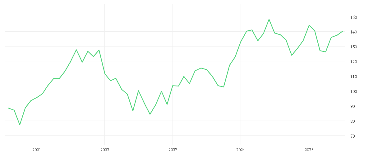 Chart zur Entwicklung der letzten fünf Jahre von SPDR MSCI Europe Technology UCITS ETF