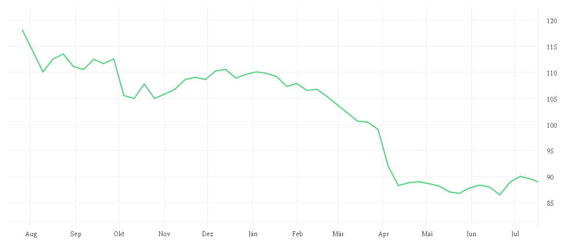 Chart zur Jahresentwicklung von Schroder GAIA BlueTrend A Accumulation USD