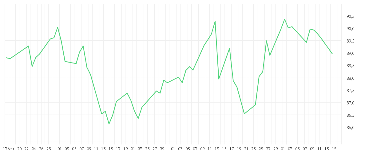 Chart zur Entwicklung der letzten drei Monate von Schroder GAIA BlueTrend A Accumulation USD