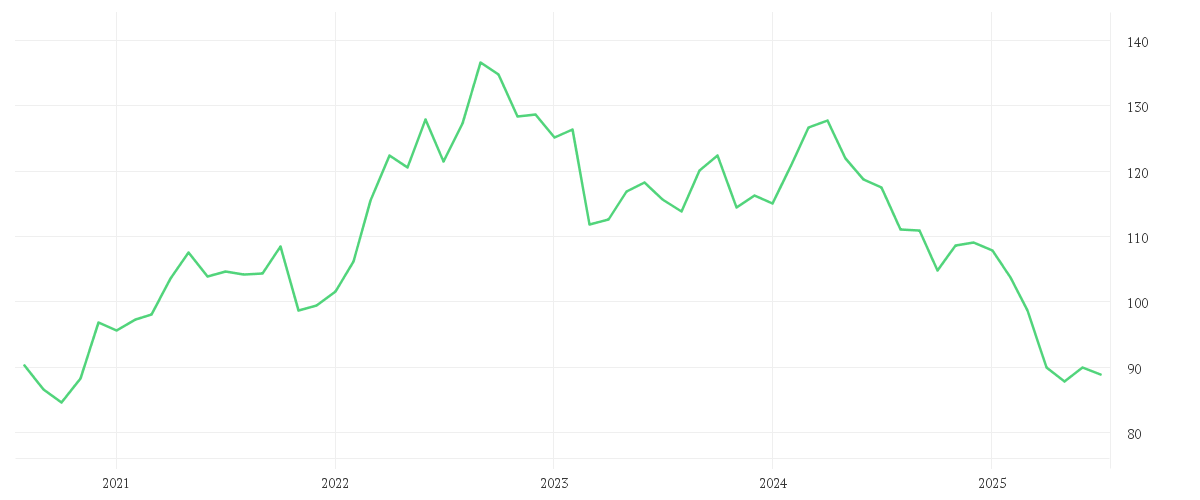 Chart zur Entwicklung der letzten fünf Jahre von Schroder GAIA BlueTrend A Accumulation USD