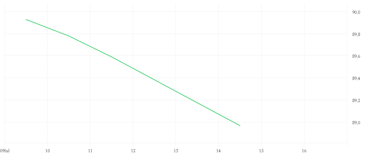 Chart zur Tagesentwicklung von Schroder GAIA BlueTrend A Accumulation USD