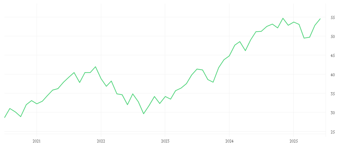Chart zur Entwicklung der letzten fünf Jahre von UBS (Irl) ETF plc - UBS Factor MSCI USA Quality Screened UCITS ETF, Klasse USD dis
