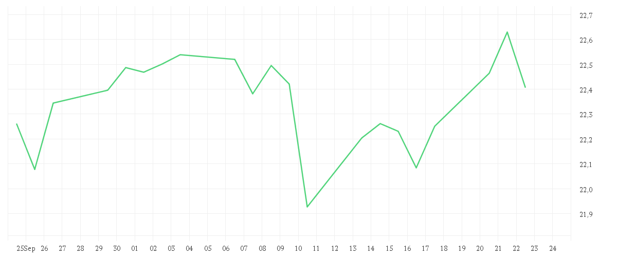 Chart zur Monatsentwicklung von BNP PARIBAS EASY MSCI USA SRI PAB UCITS ETF Capitalisation