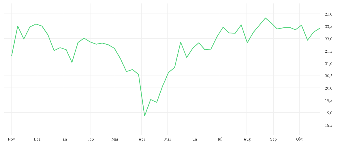 Chart zur Jahresentwicklung von BNP PARIBAS EASY MSCI USA SRI PAB UCITS ETF Capitalisation