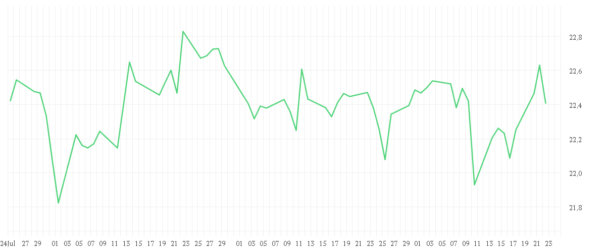 Chart zur Entwicklung der letzten drei Monate von BNP PARIBAS EASY MSCI USA SRI PAB UCITS ETF Capitalisation