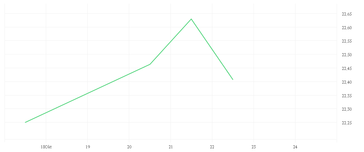Chart zur Tagesentwicklung von BNP PARIBAS EASY MSCI USA SRI PAB UCITS ETF Capitalisation