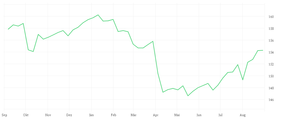 Chart zur Jahresentwicklung von Winton Alma Diversified Macro Fund I1C-G