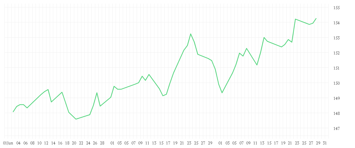 Chart zur Entwicklung der letzten drei Monate von Winton Alma Diversified Macro Fund I1C-G