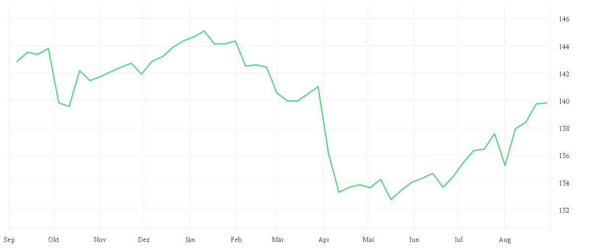 Chart zur Jahresentwicklung von Winton Alma Diversified Macro Fund I5C-U
