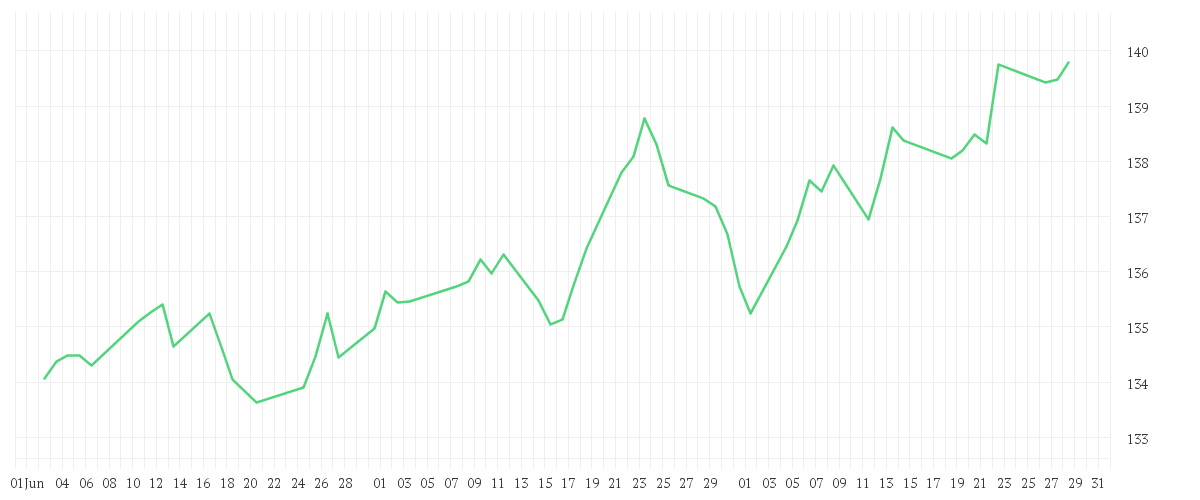 Chart zur Entwicklung der letzten drei Monate von Winton Alma Diversified Macro Fund I5C-U