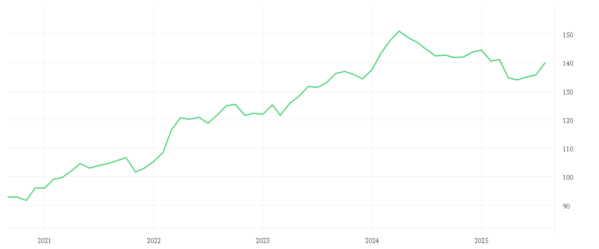 Chart zur Entwicklung der letzten fünf Jahre von Winton Alma Diversified Macro Fund I5C-U