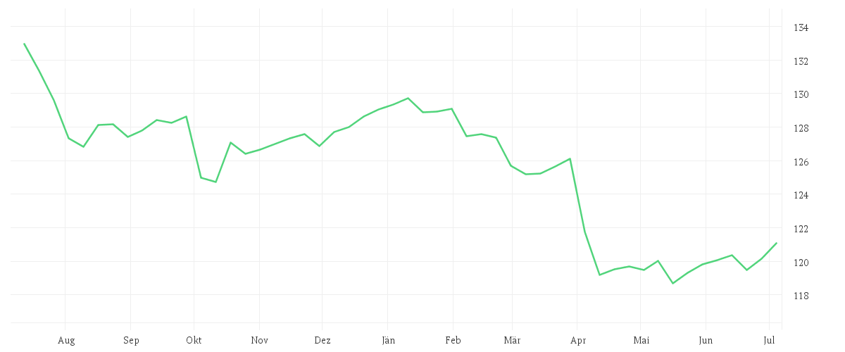 Chart zur Jahresentwicklung von Winton Alma Diversified Macro Fund I5D-G
