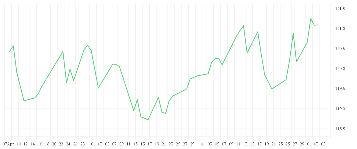 Chart zur Entwicklung der letzten drei Monate von Winton Alma Diversified Macro Fund I5D-G
