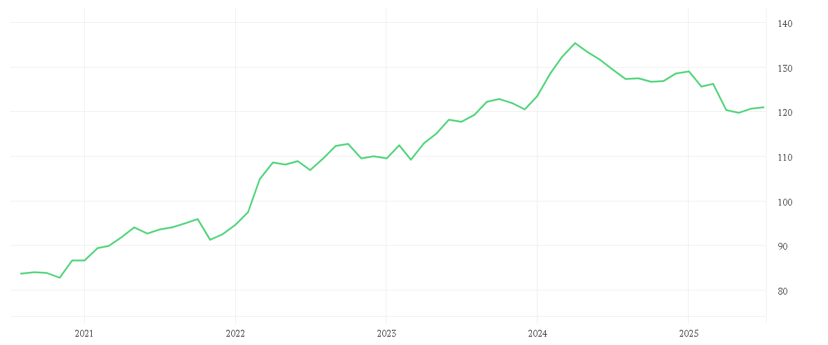 Chart zur Entwicklung der letzten fünf Jahre von Winton Alma Diversified Macro Fund I5D-G