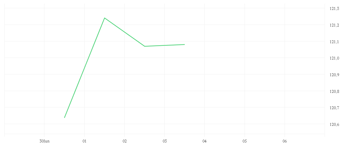 Chart zur Tagesentwicklung von Winton Alma Diversified Macro Fund I5D-G