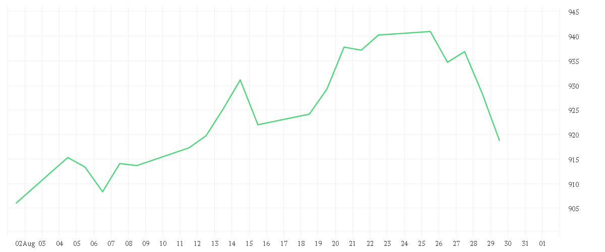 Chart zur Monatsentwicklung von Amundi MSCI UK IMI SRI Climate Paris Aligned - UCITS ETF DR - EUR (C)