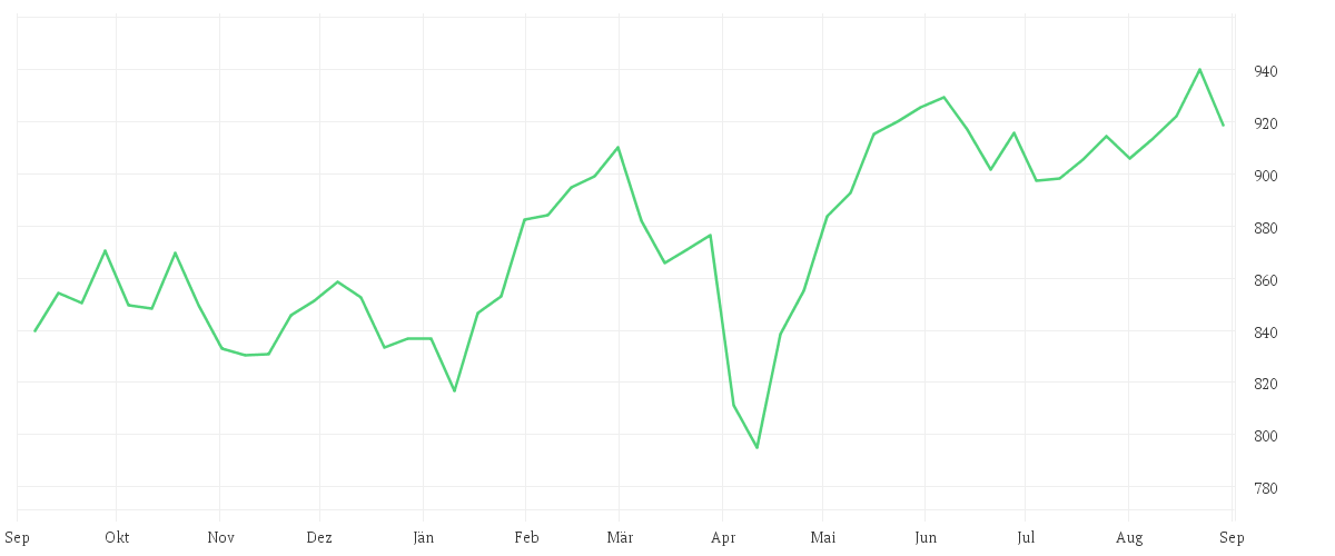 Chart zur Jahresentwicklung von Amundi MSCI UK IMI SRI Climate Paris Aligned - UCITS ETF DR - EUR (C)