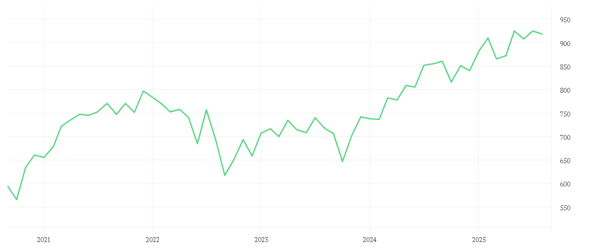 Chart zur Entwicklung der letzten fünf Jahre von Amundi MSCI UK IMI SRI Climate Paris Aligned - UCITS ETF DR - EUR (C)